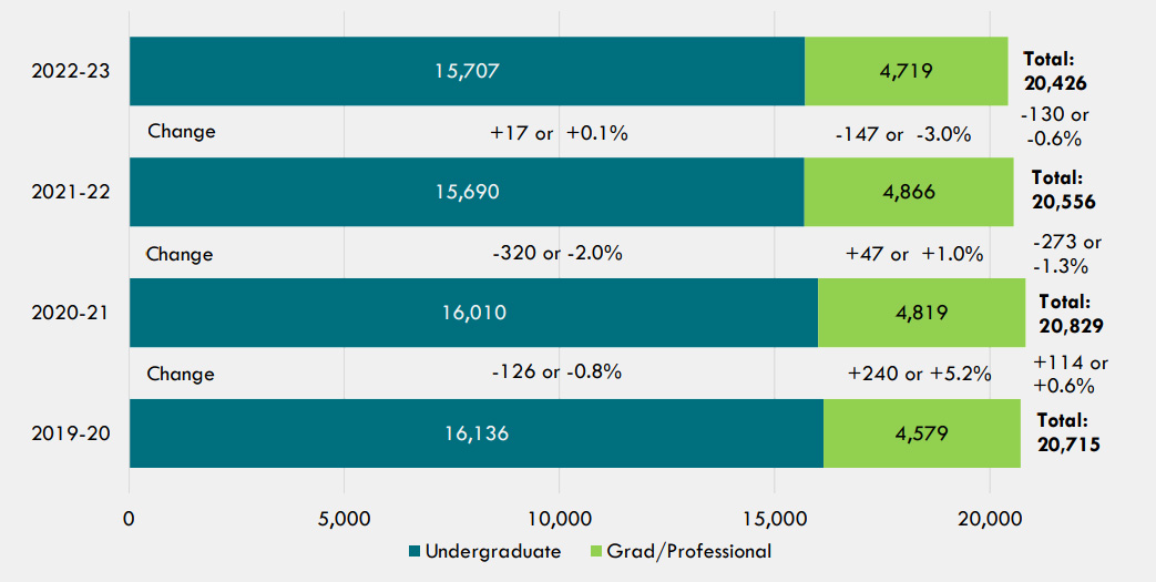 Figure 2: Headcount Enrollment of African American Students at Illinois Public Universities